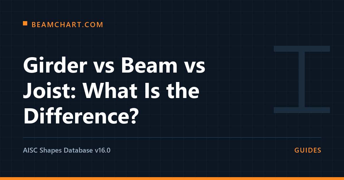 Girder vs beam vs joist: BeamChart article cover with a steel I-beam cross-section